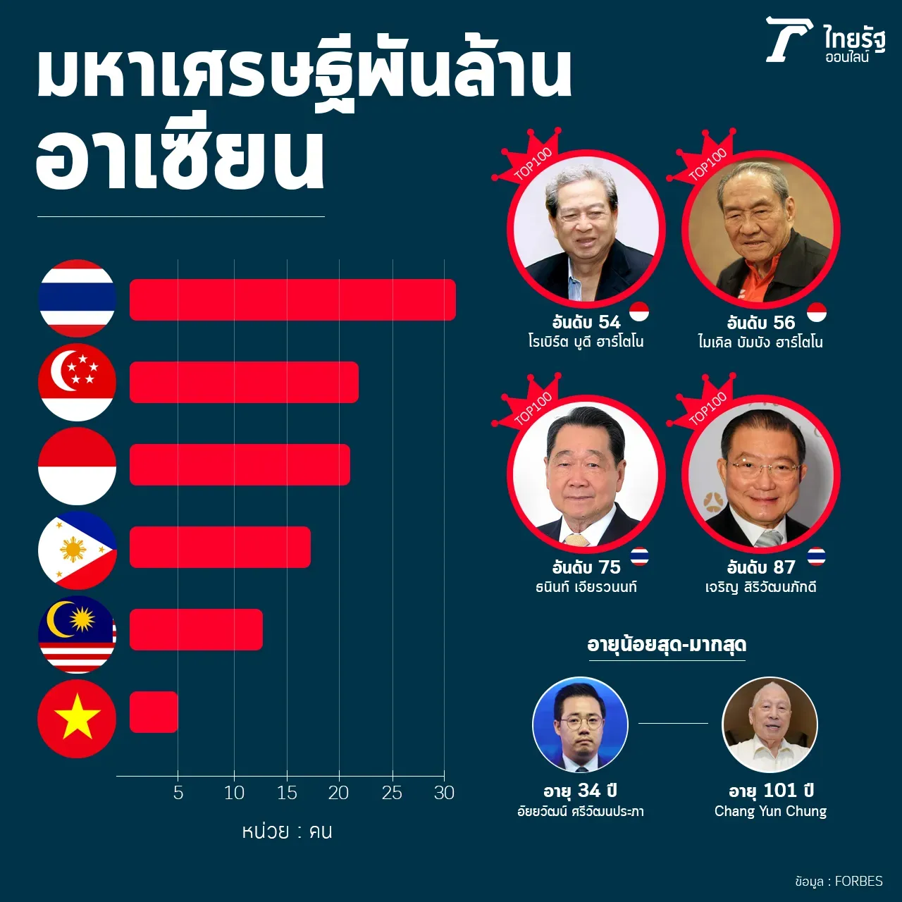 "ไทย" ดินแดนเศรษฐีพันล้านอาเซียน อยากมั่งคั่งเหมือน "เจ้าสัว" ต้องทำงาน 2 ล้านปี