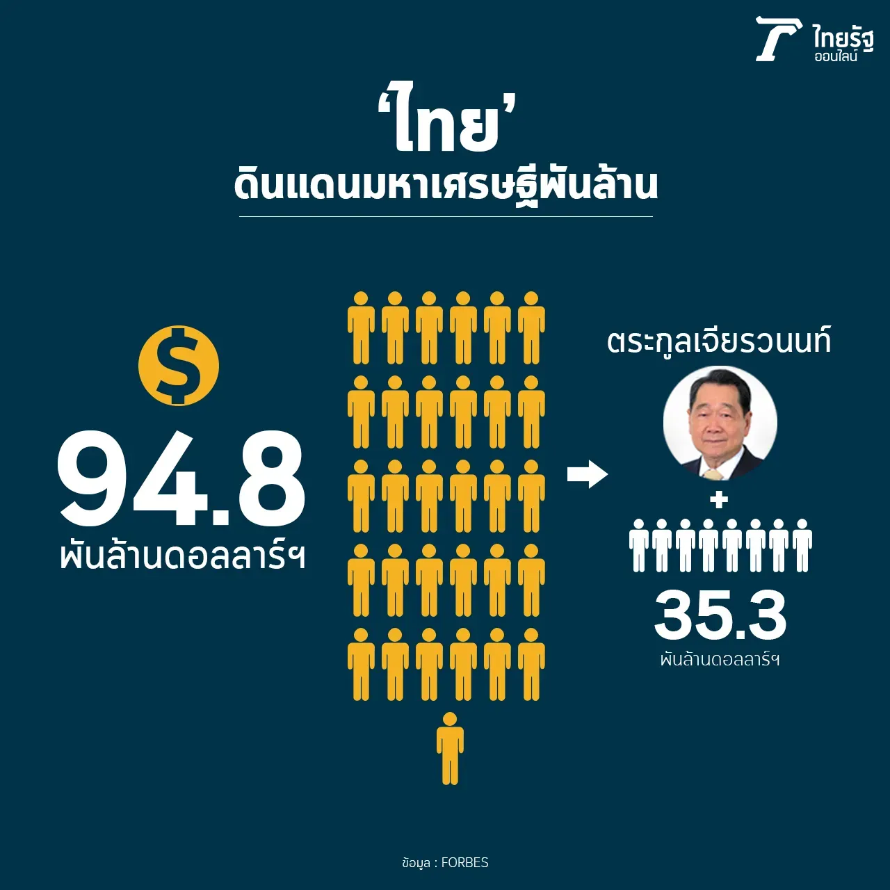 "ไทย" ดินแดนเศรษฐีพันล้านอาเซียน อยากมั่งคั่งเหมือน "เจ้าสัว" ต้องทำงาน 2 ล้านปี