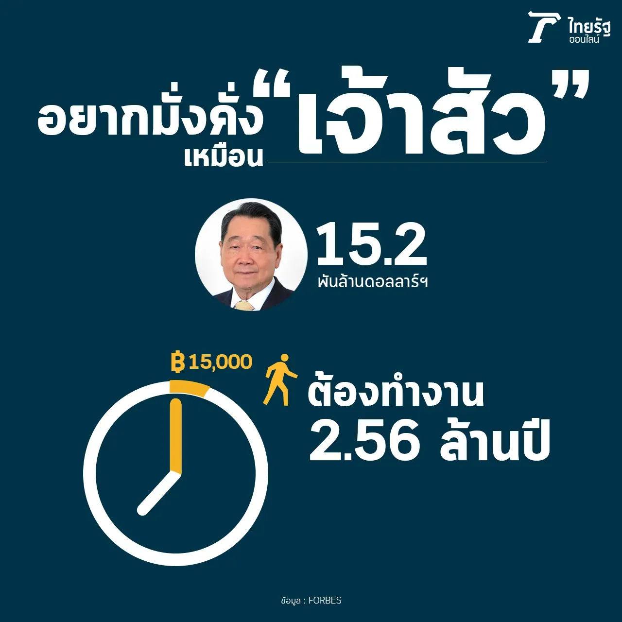 "ไทย" ดินแดนเศรษฐีพันล้านอาเซียน อยากมั่งคั่งเหมือน "เจ้าสัว" ต้องทำงาน 2 ล้านปี