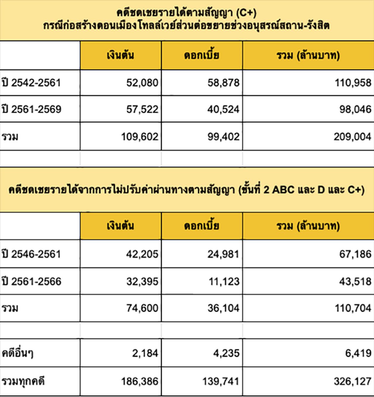 คาดการณ์มูลค่าข้อพิพาทในอนาคตจนศาลปกครองสูงสุดตัดสินทุกคดี 