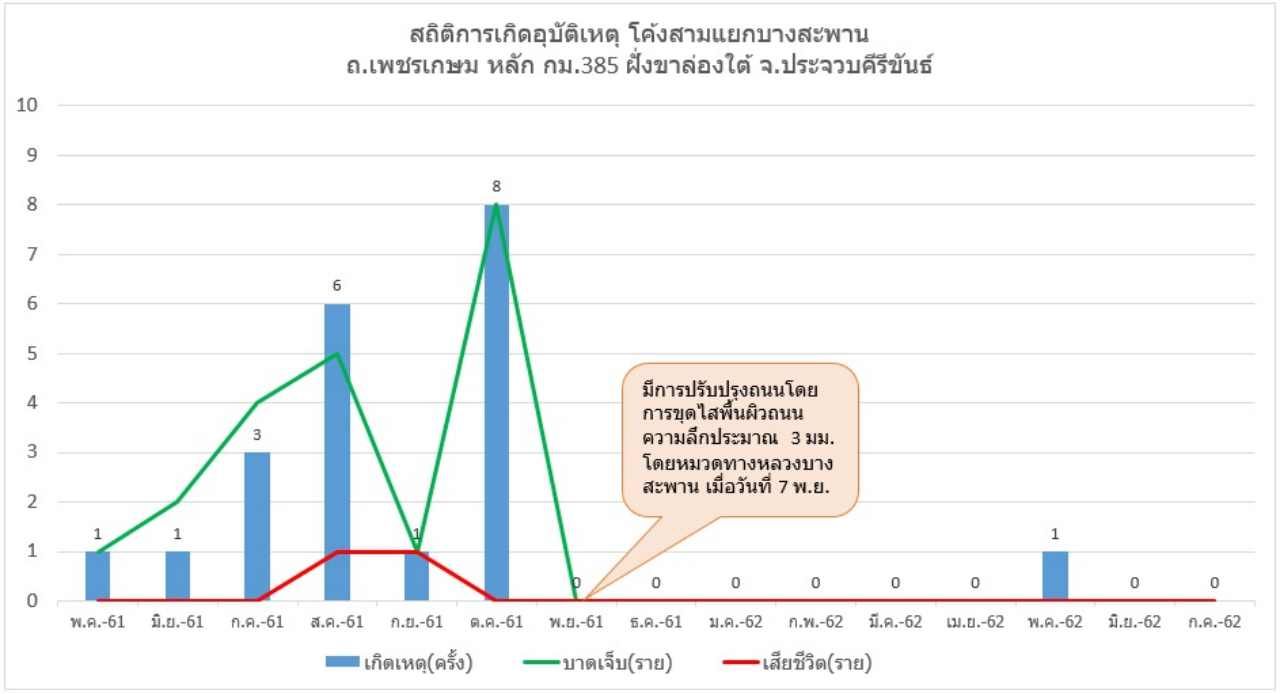 กราฟข้อมูลสถิติ การเกิดอุบัติเหตุ,ผู้บาดเจ็บ,เสียชีวิต บริเวณโค้งบางสะพาน