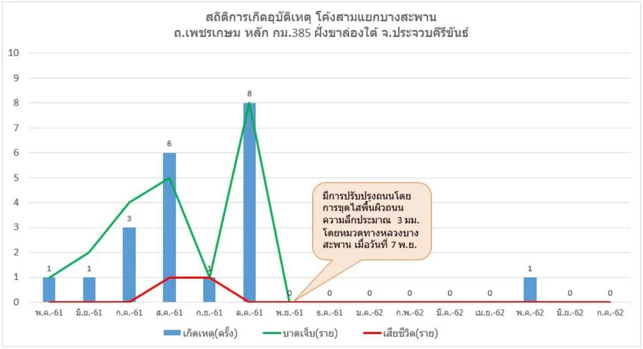 กราฟข้อมูลสถิติ การเกิดอุบัติเหตุ,ผู้บาดเจ็บ,เสียชีวิต บริเวณโค้งบางสะพาน