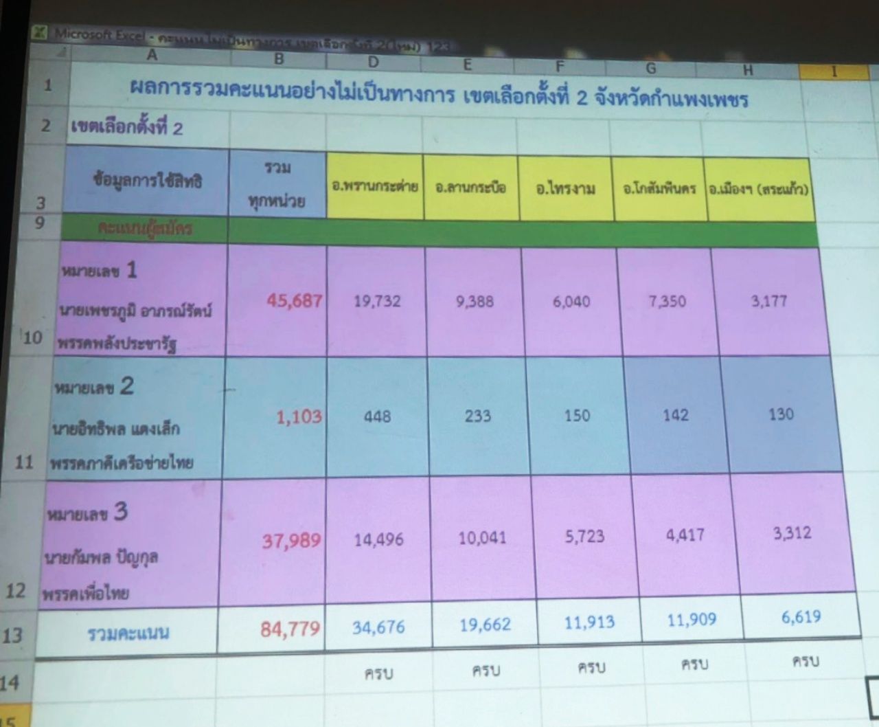 ผลคะแนนเลือกตั้งซ่อม ส.ส.กำแพงเพชร เขต 2 อย่างไม่เป็นทางการ