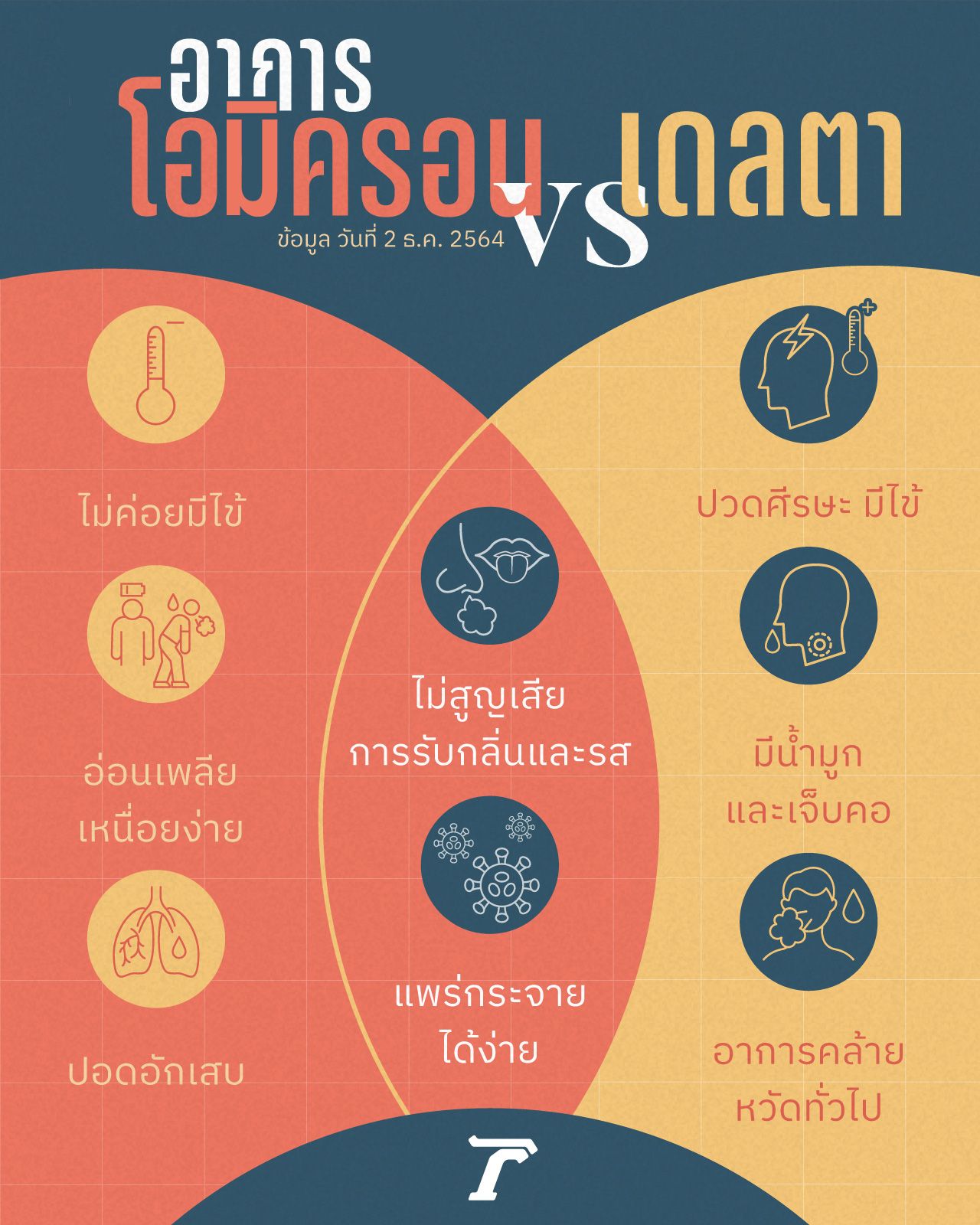 กราฟิกโดย: Chonticha Pinijrob