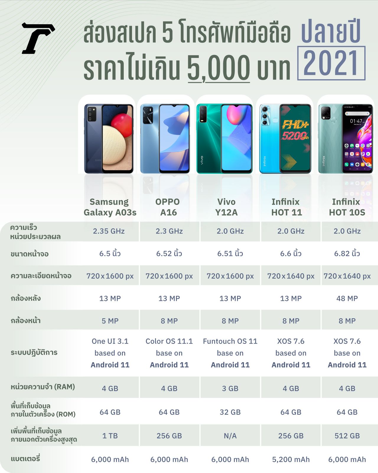 ตารางเปรียบเทียบสเปกโทรศัพท์มือถือราคาไม่เกิน 5,000 บาท ปลายปี 2021