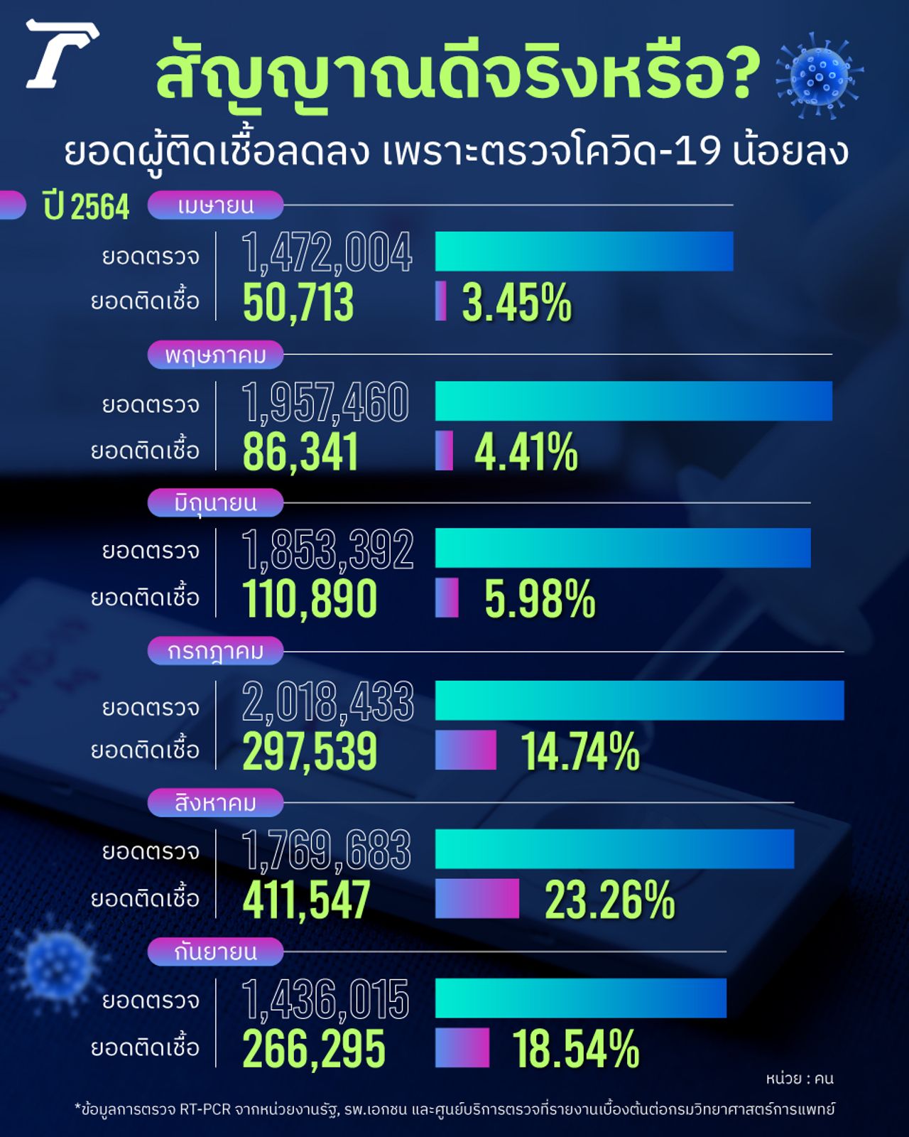 กราฟิกโดย : Anon Chantanant
