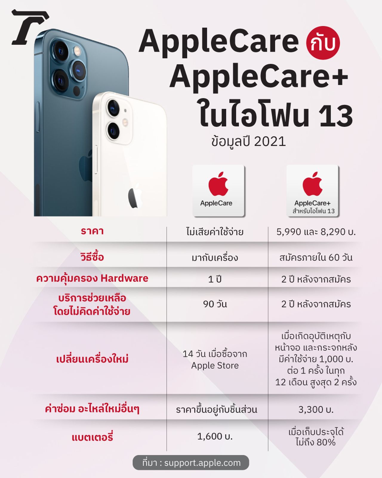เปรียบเทียบ AppleCare กับ AppleCare+ ของไอโฟน 13