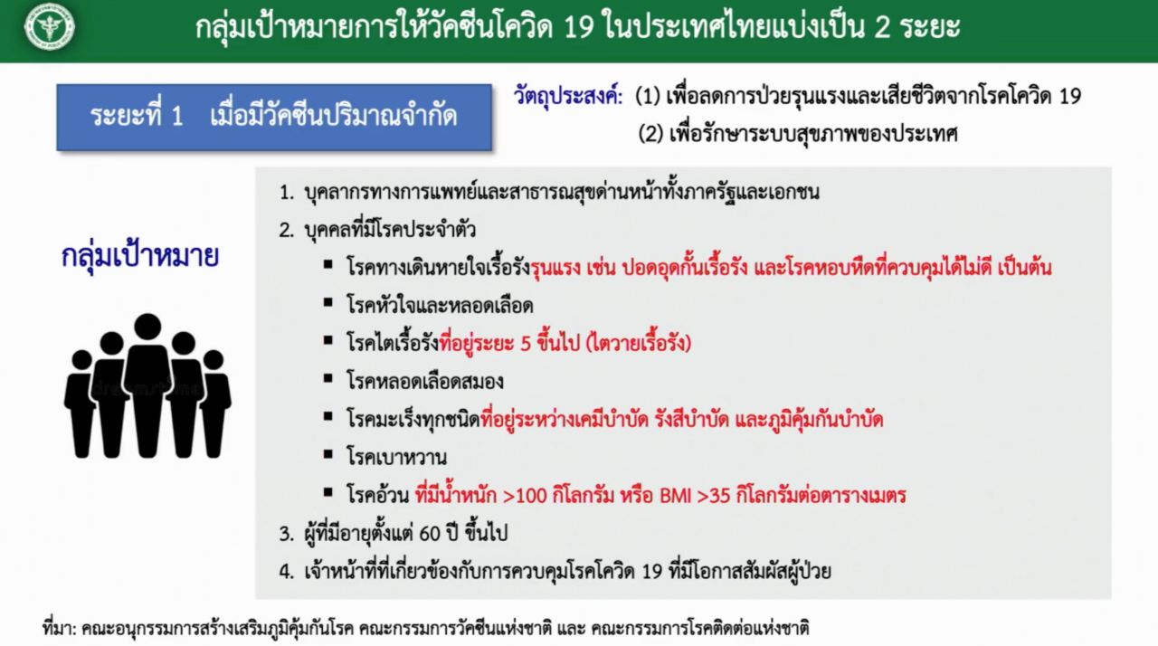 กลุ่มเสี่ยงที่จะได้รับการฉีดวัคซีนในระยะแรก