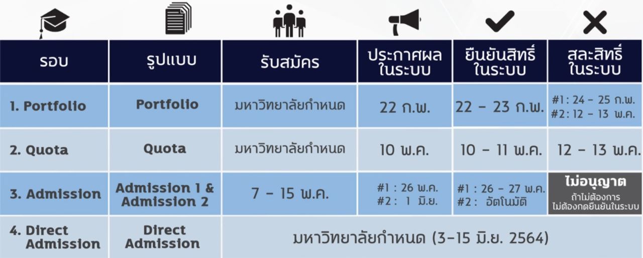 ปฏิทิน TCAS 2564 (ที่มาของภาพ : student.mytcas.com)