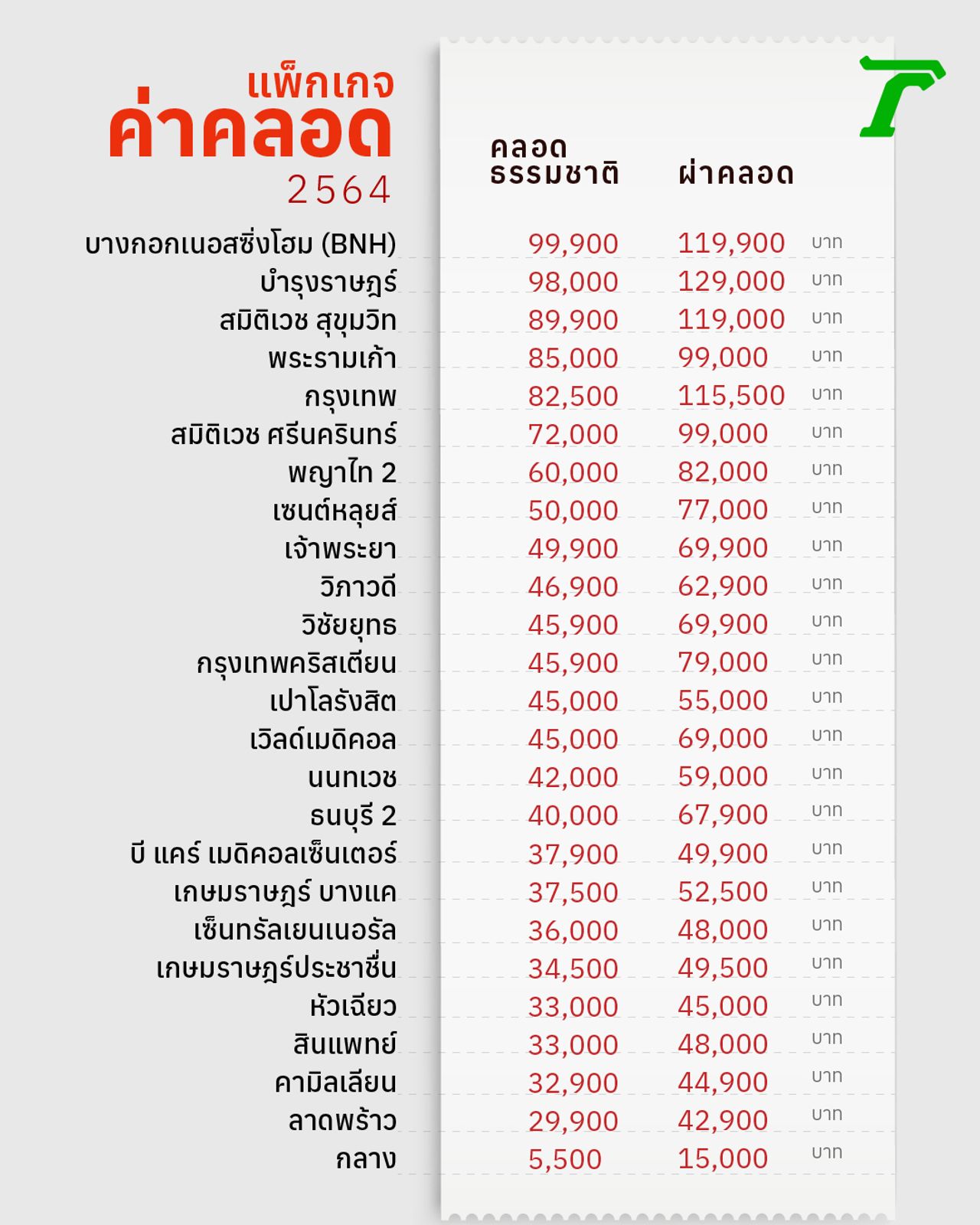 รวมแพ็กเกจค่าคลอด 25 รพ. รัฐและเอกชน ทั้งคลอดธรรมชาติและผ่าคลอด (อ้างอิงราคา 2564)