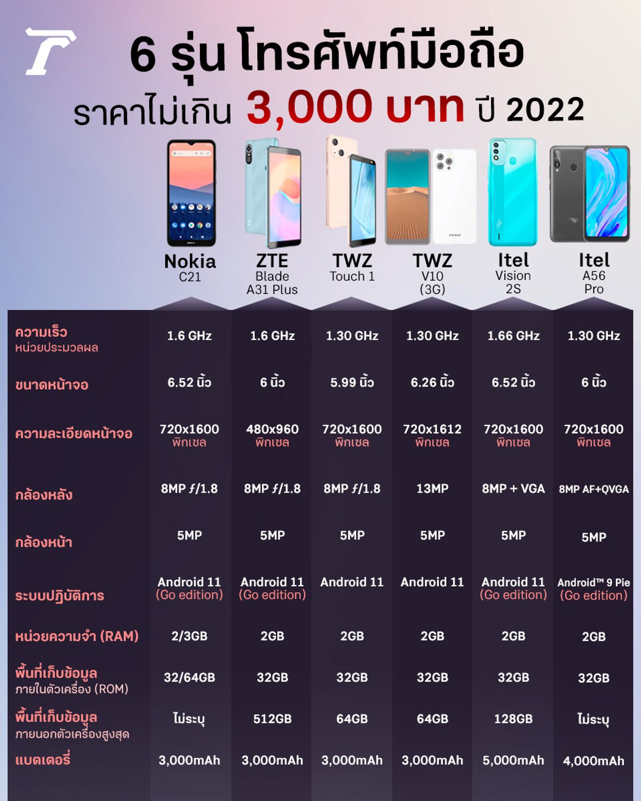 เปรียบเทียบสเปกโทรศัพท์มือถือราคาไม่เกิน 3,000 บาท 2022