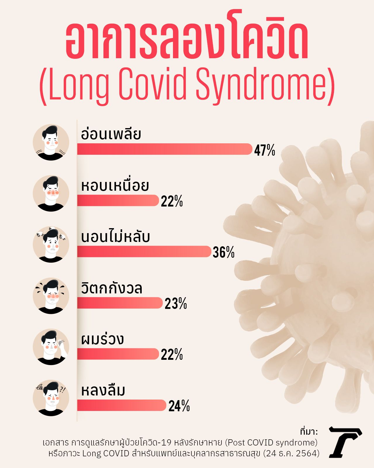 ที่มา : เอกสาร การดูแลรักษาผู้ป่วยโควิด-19 หลังรักษาหาย (Post COVID syndrome) หรือภาวะ Long COVID สำหรับแพทย์และบุคลากรสาธารณสุข (24 ธ.ค. 2564)