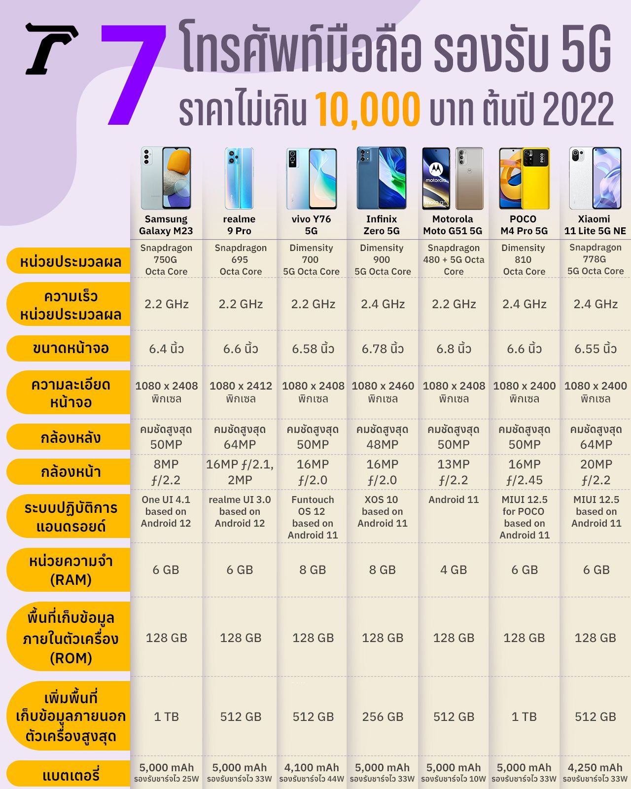 ตารางเปรียบเทียบสเปก 7 รุ่น มือถือ รองรับ 5G ราคาไม่เกิน 10,000 บาท ต้นปี 2022 