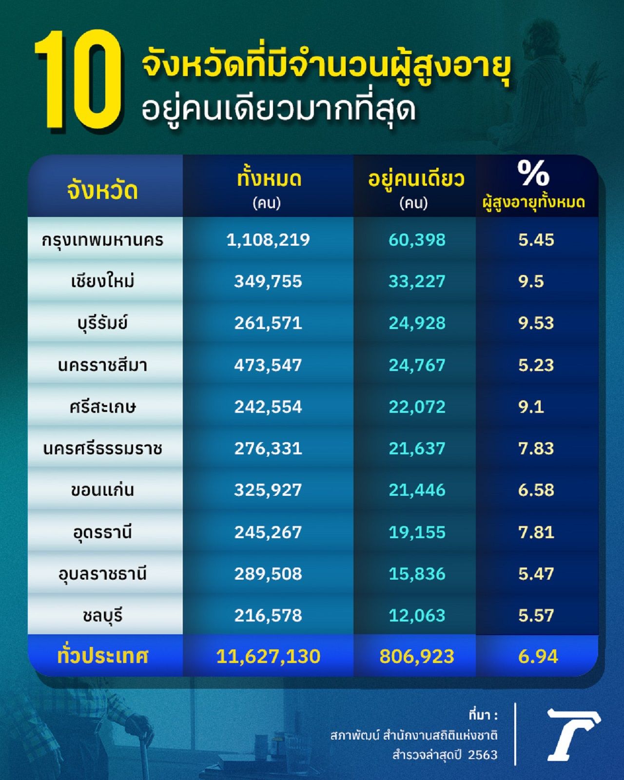 ภาพกราฟิกโดย Sathit Chuephanngam