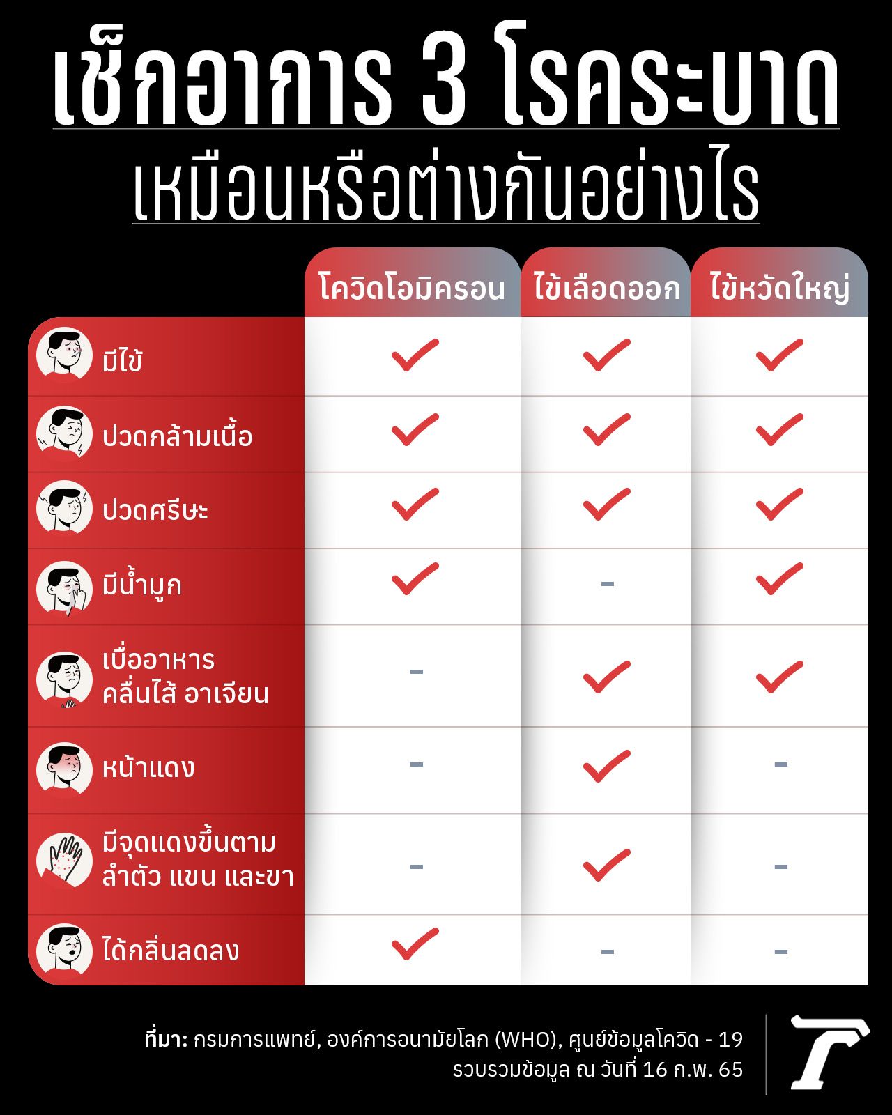 กราฟิกโดย: Jutaphun Sooksamphun