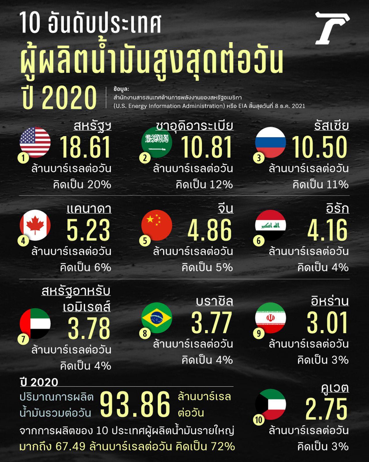 ปริมาณการผลิตน้ำมันรวมต่อวันในปี 2020 จาก EIA กราฟฟิกโดย Chonticha Pinijrob