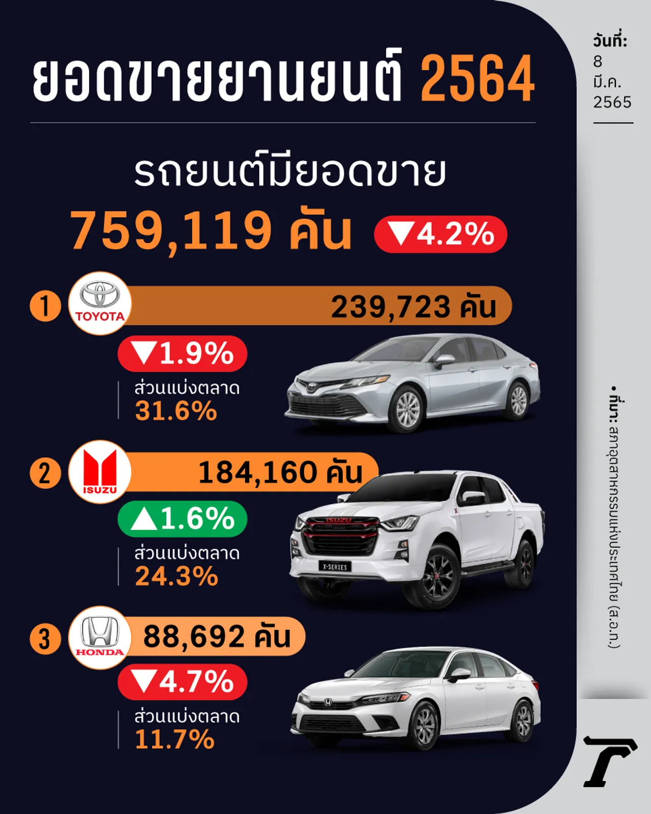 อันยอดขายรถยนต์ปี 2564