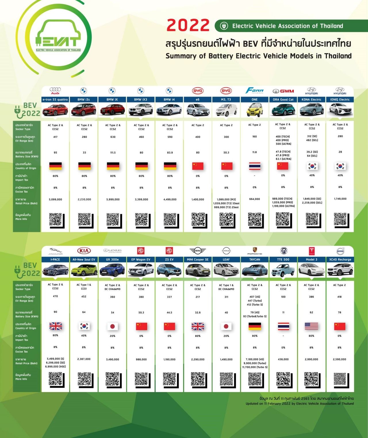 ที่มา : สมาคมยานยนต์ไฟฟ้าไทย