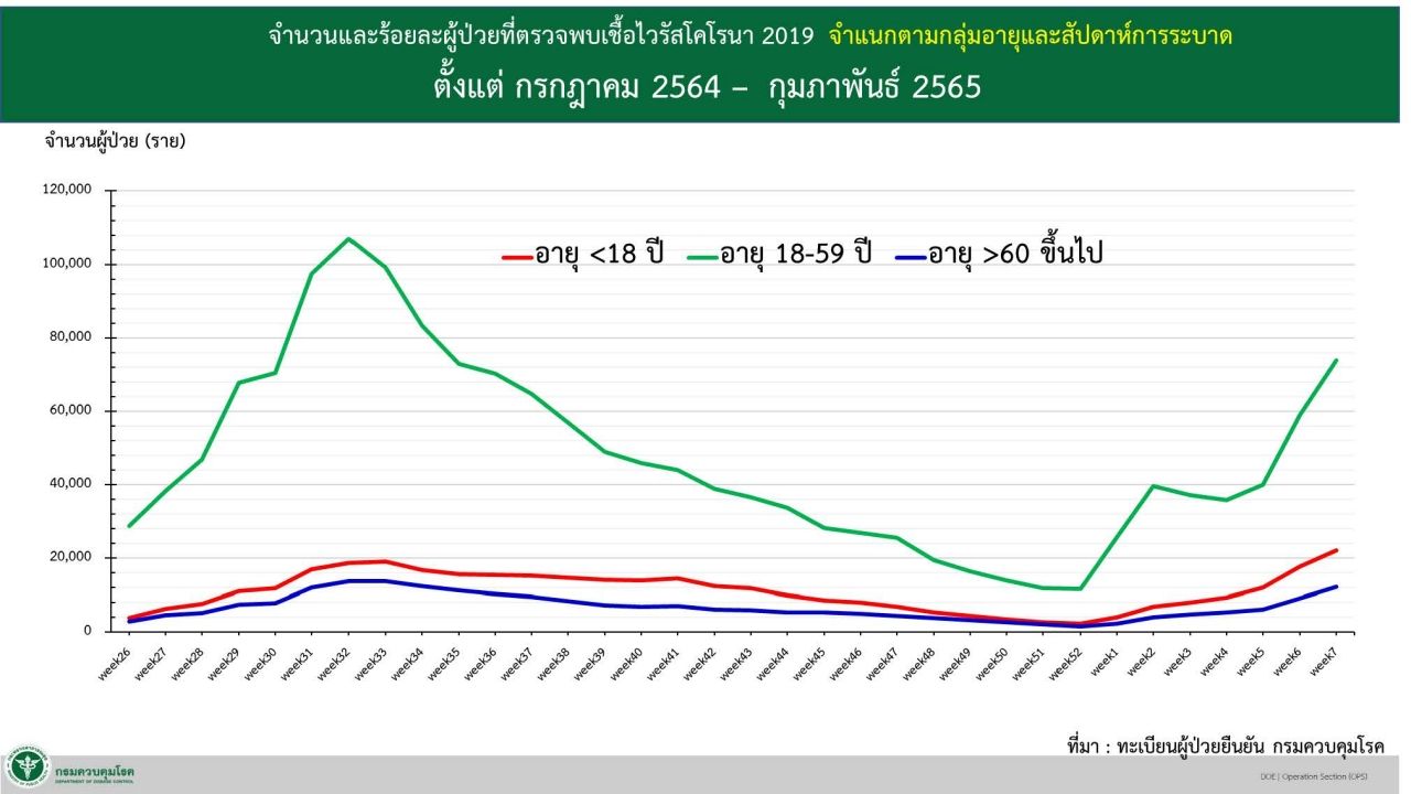 (ข้อมูลการรายงาน ณ วันที่ 21 ก.พ. 2565)