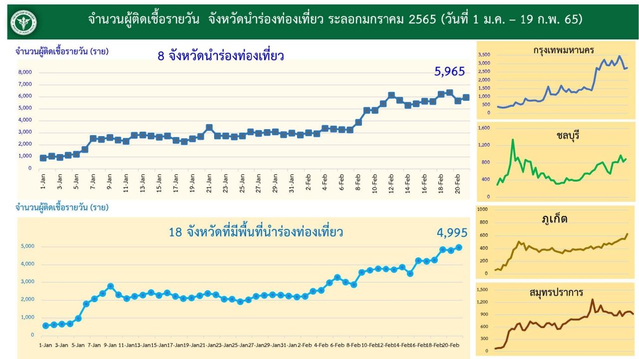 (ข้อมูลการรายงาน ณ วันที่ 21 ก.พ. 2565)