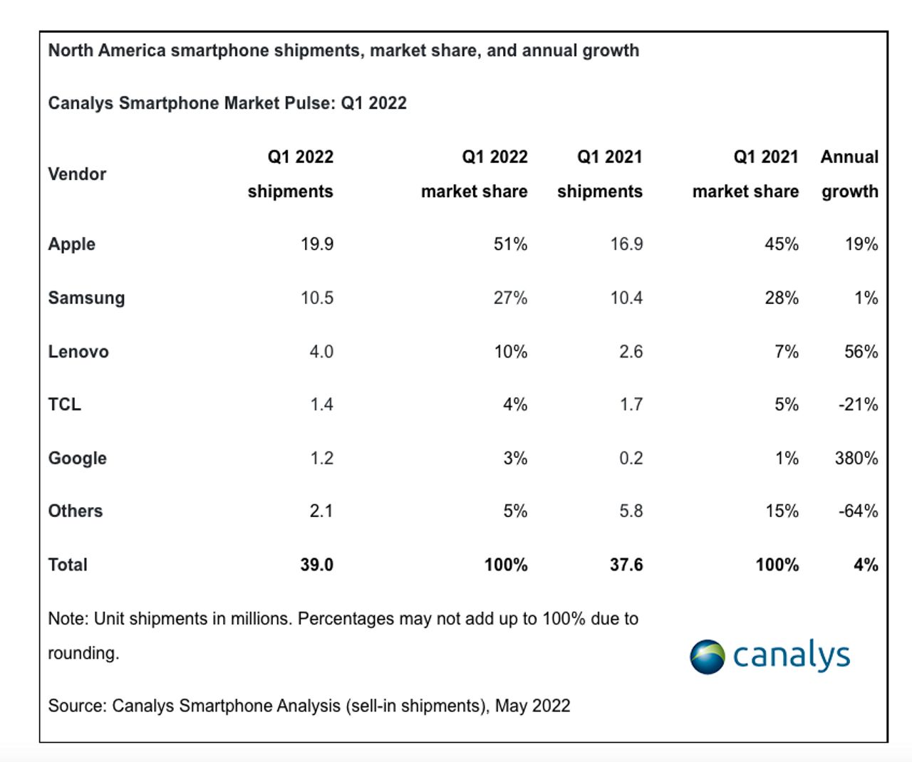 ตัวเลขการรายงานจาก Canalys