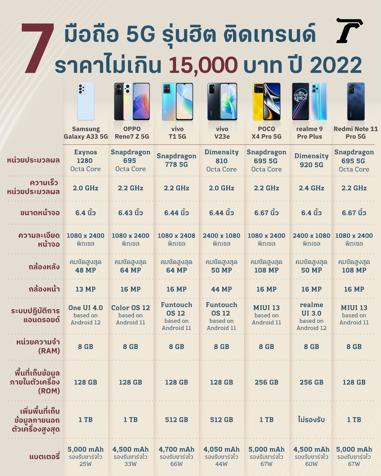 ตารางเปรียบเทียบสเปก 7 มือถือ 5G ราคาไม่เกิน 15,000 บาท ปี 2022