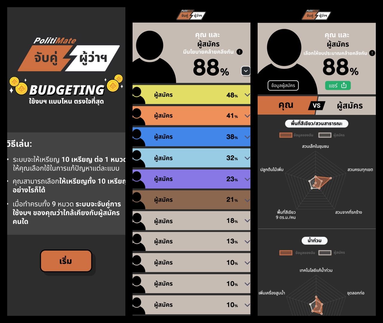 ผลลัพธ์สุดท้ายจากเกม Politimate