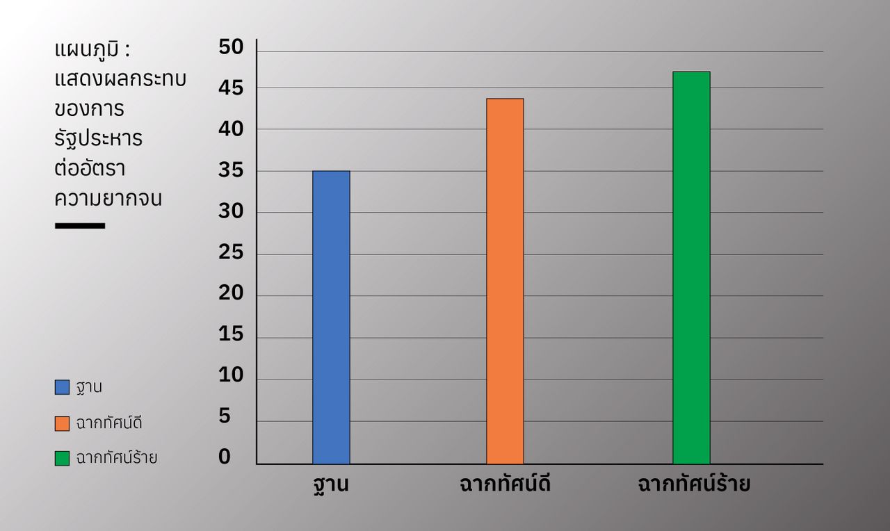แสดงผลกระทบของการรัฐประหารต่ออัตราความยากจน คิดเป็นเปอร์เซ็นต์ของประชากรทั้งประเทศ