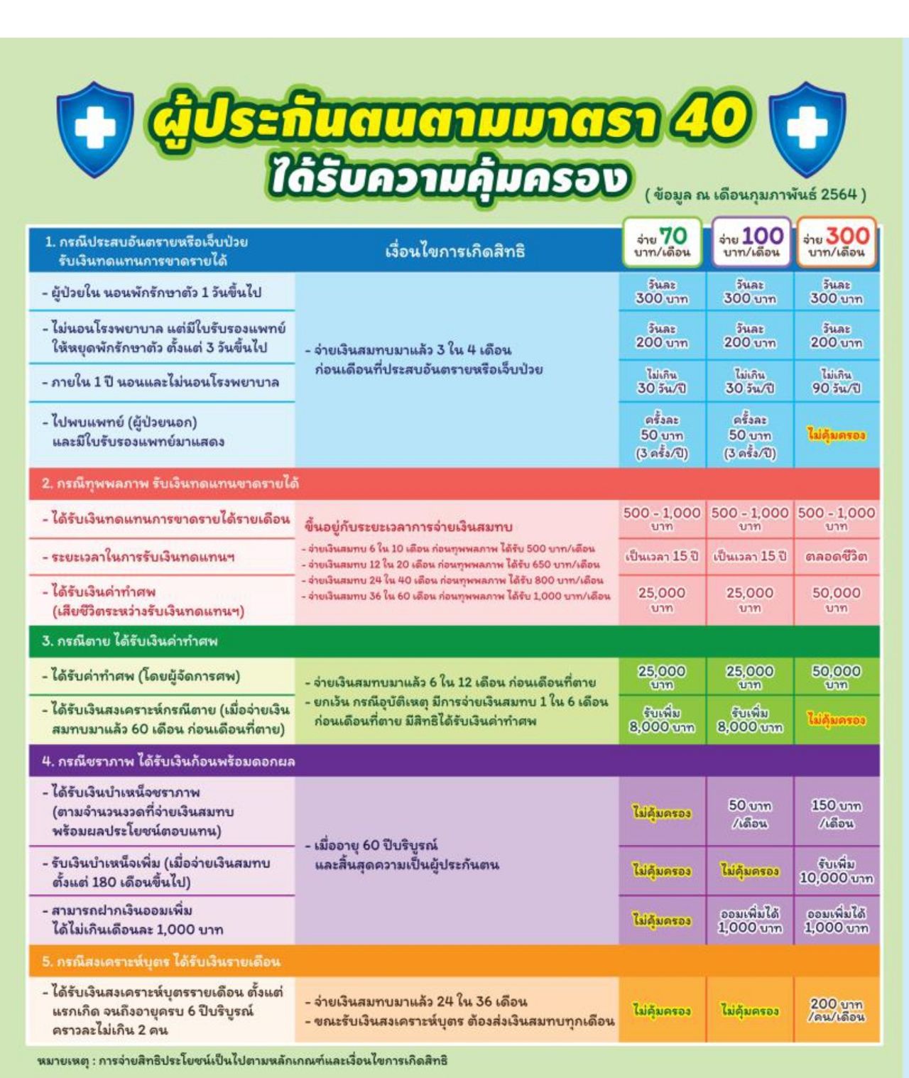 ประกันสังคมมาตรา 40