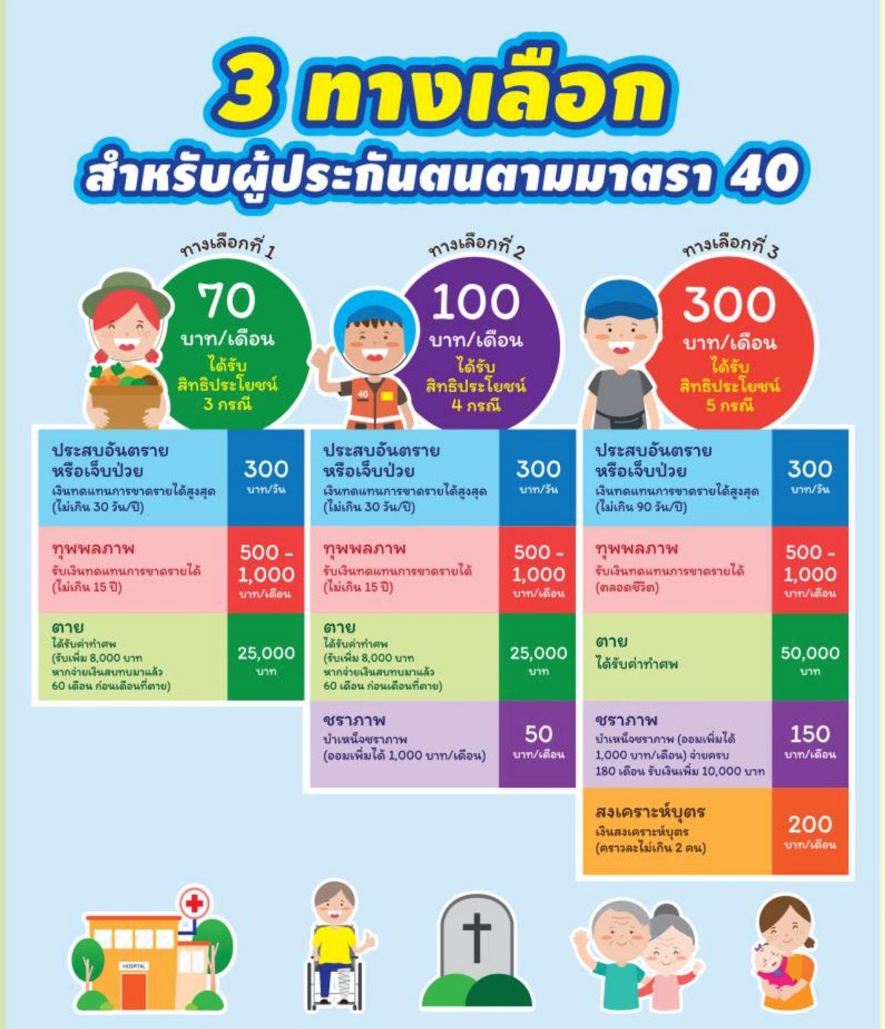 ประกันสังคมมาตรา 40