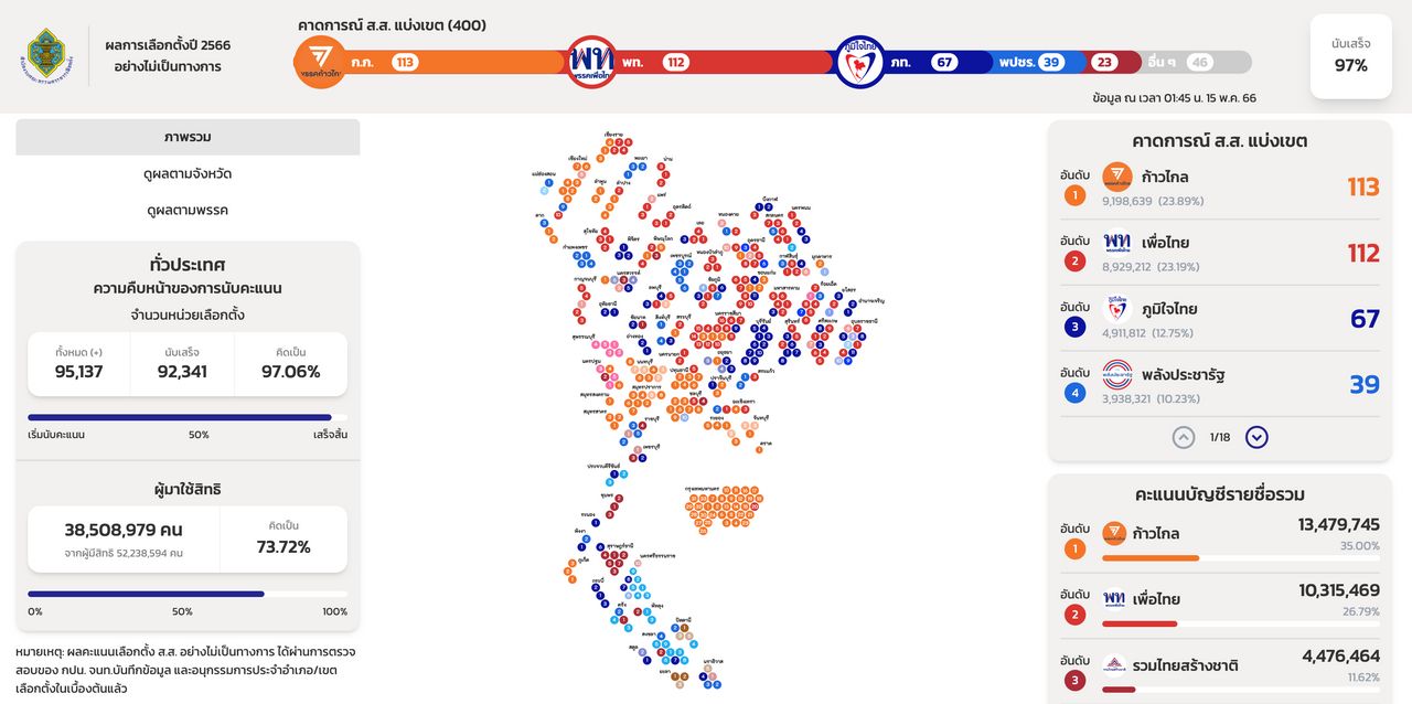กกต. รายงานผลคะแนนอย่างไม่เป็นทางการ 97% ณ เวลา 01.45 น. วันที่ 15 พ.ค. 2566