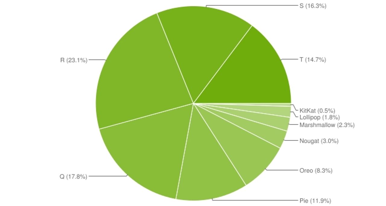 ตัวเลขส่วนแบ่งของระบบปฏิบัติการ Android เวอร์ชันต่างๆ