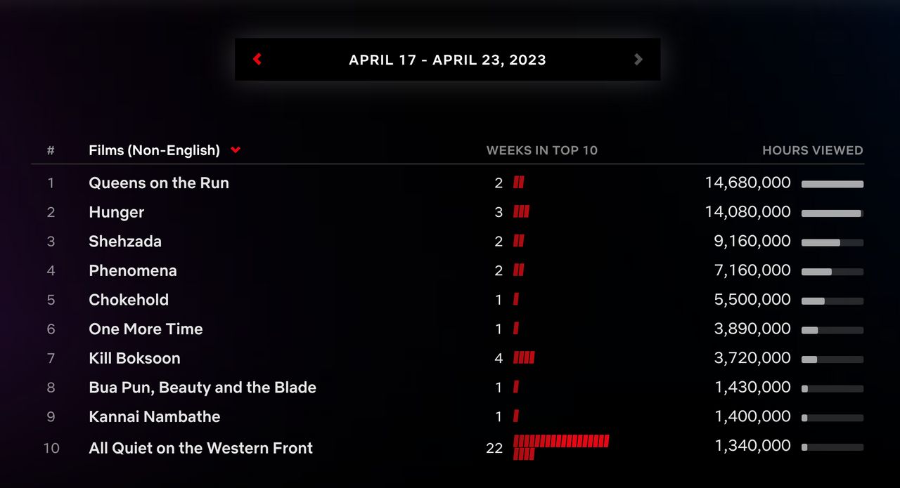 ภาพยนตร์ภาษาต่างประเทศของเน็ตฟลิกซ์