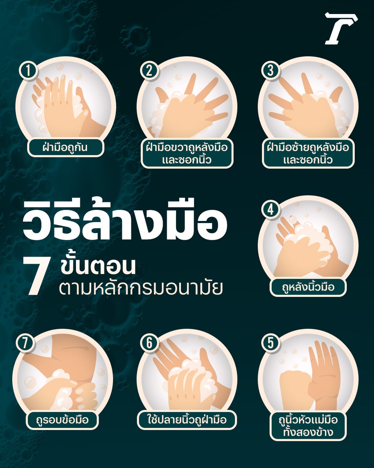 ภาพแสดงวิธีล้างมือที่ถูกต้อง 7 ขั้นตอน ควรใช้เวลาไม่น้อยกว่า 20 วินาที เพื่อความสะอาด ห่างไกลเชื้อโรค