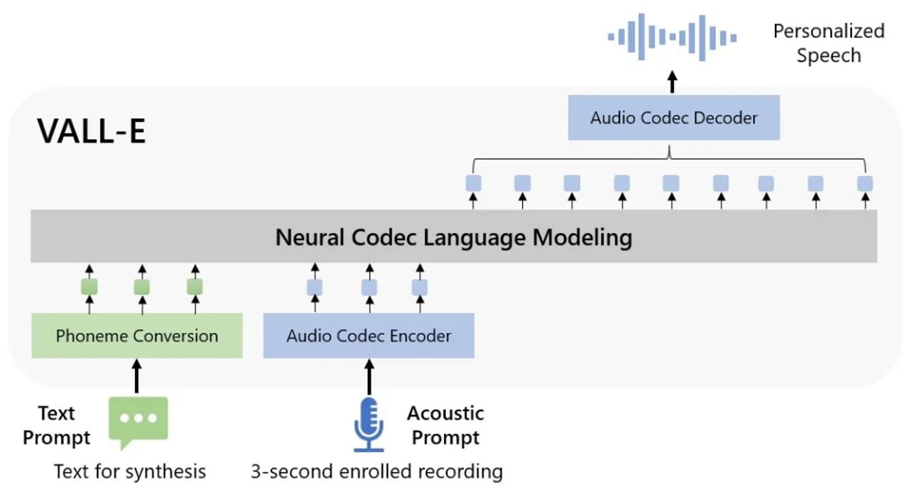 VALL-E ผลงานล่าสุดของไมโครซอฟท์