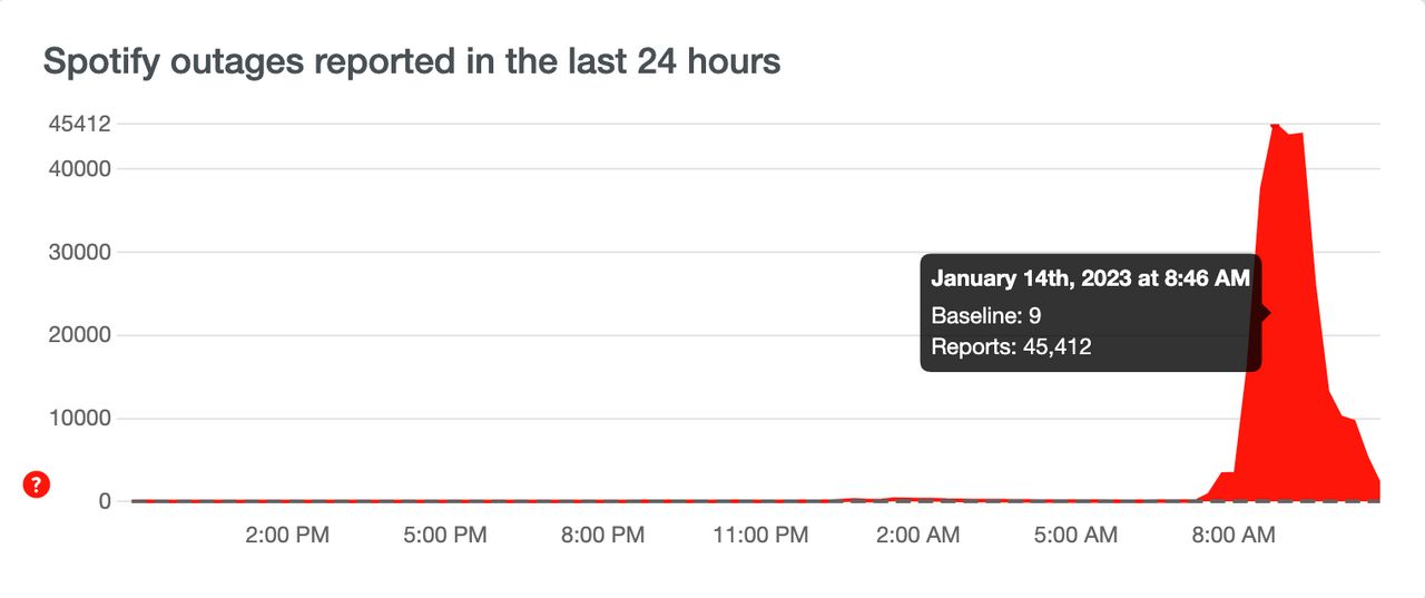ข้อมูลการล่มของ Spotify