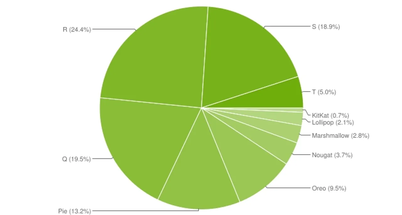 สัดส่วนการใช้งานระบบปฏิบัติการ Android ล่าสุด