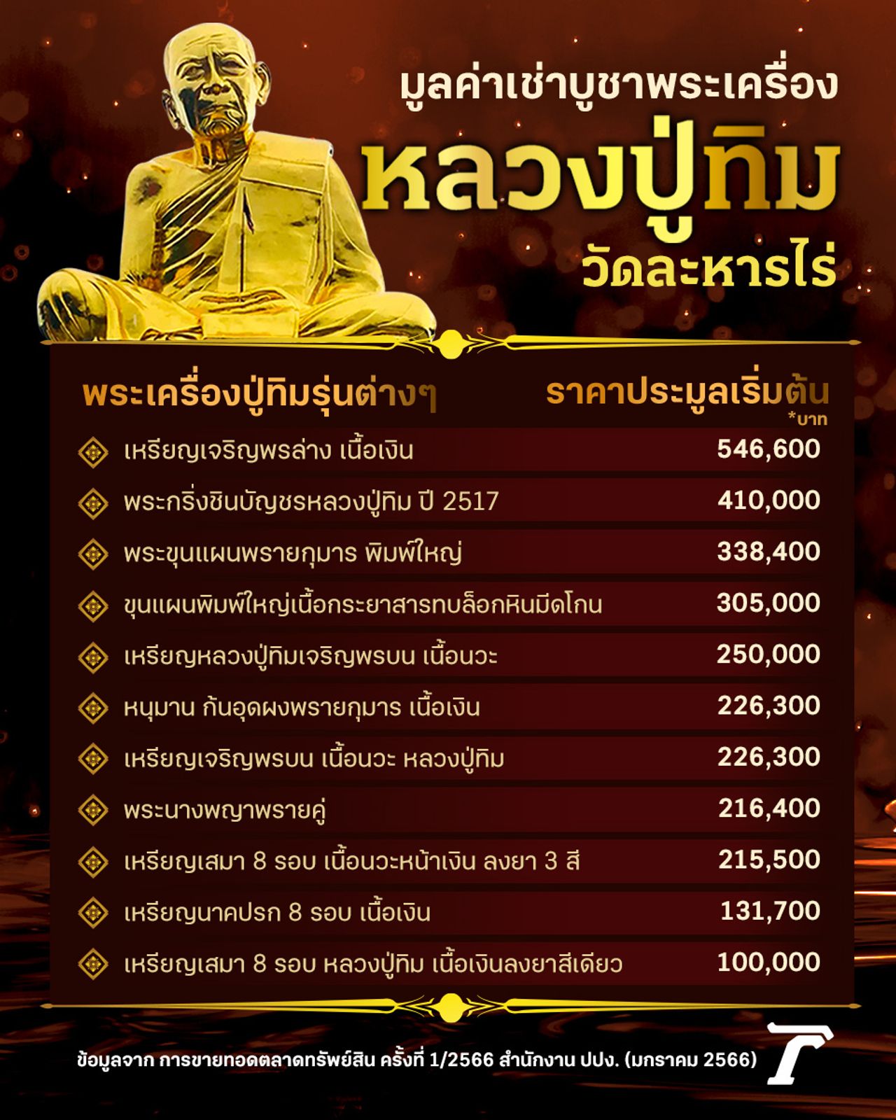 ราคาขายทอดตลาดทรัพย์สิน ครั้งที่ 1/2566 สินประเภท พระเครื่อง เครื่องประดับ ศิลปวัตถุ ปปง.  19 มกราคม 2566