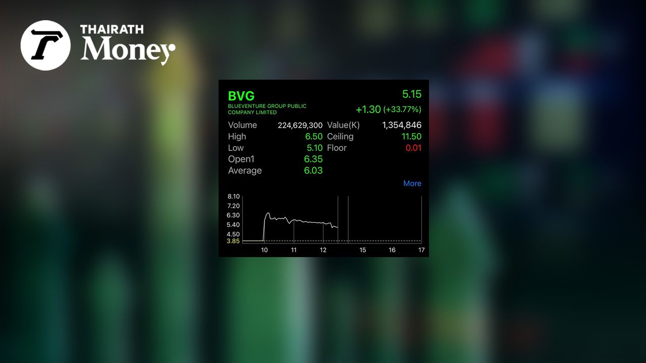 BVG เทรดสุดฮอตเปิดเทรดวันแรกพุ่ง 64.94% เอฟเอแจง 2 เซียนวีไอได้สิทธิจองหุ้นเพราะเทรดเยอะ