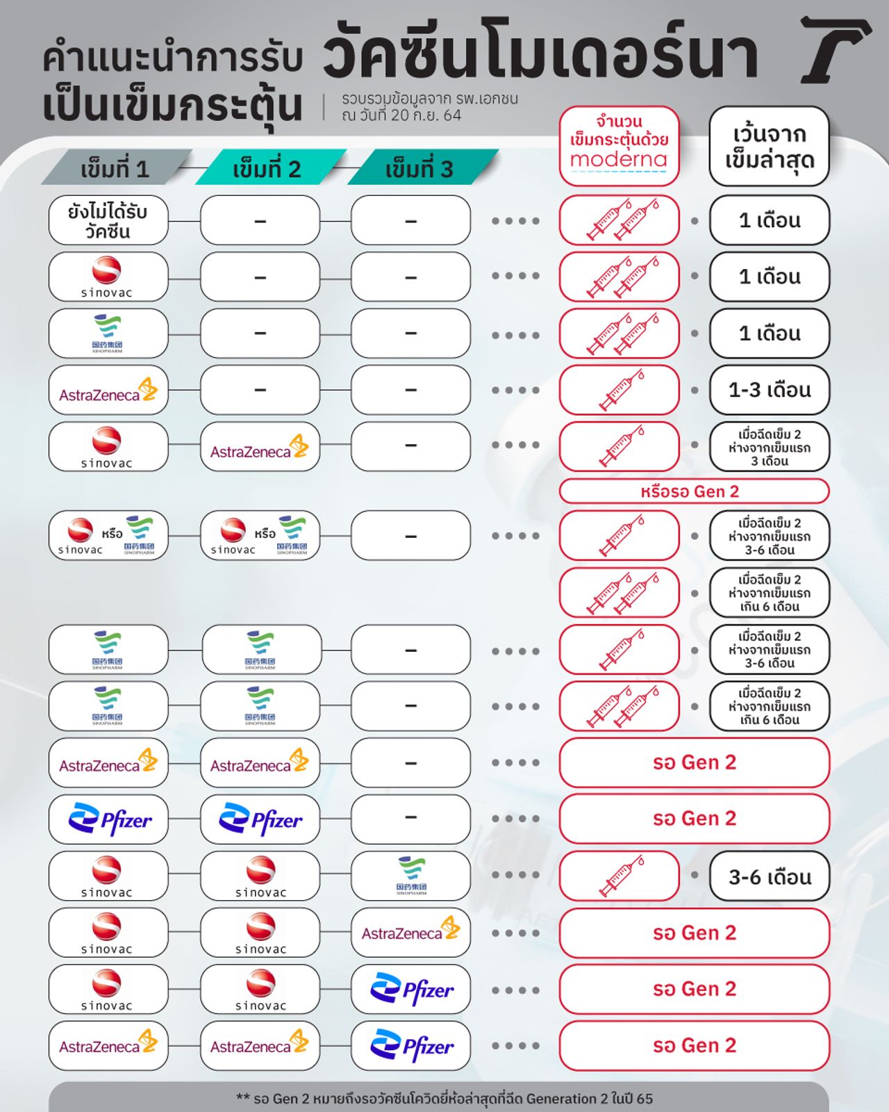คำแนะนำก่อน “ฉีดวัคซีนโมเดอร์นา (Moderna)” 2564/2021