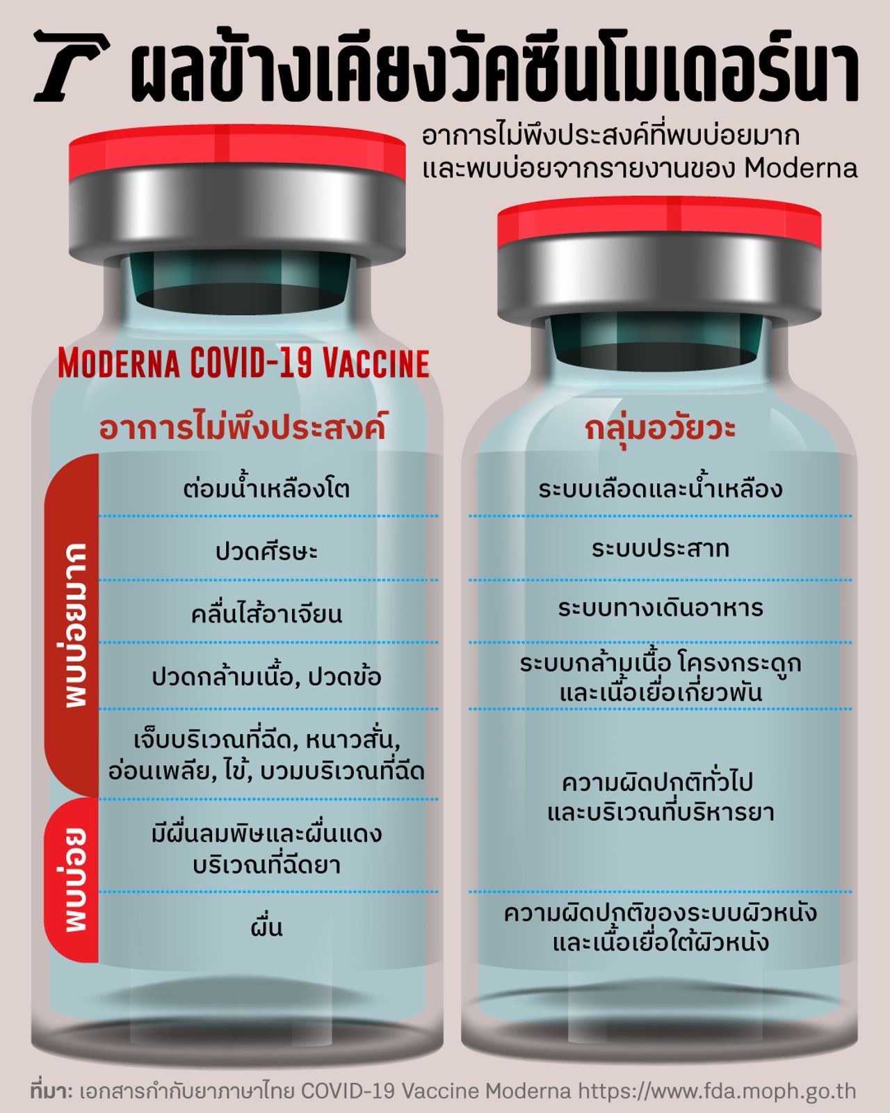 ผลข้างเคียงวัคซีนโมเดอร์นา (COVID-19 Vaccine Moderna)