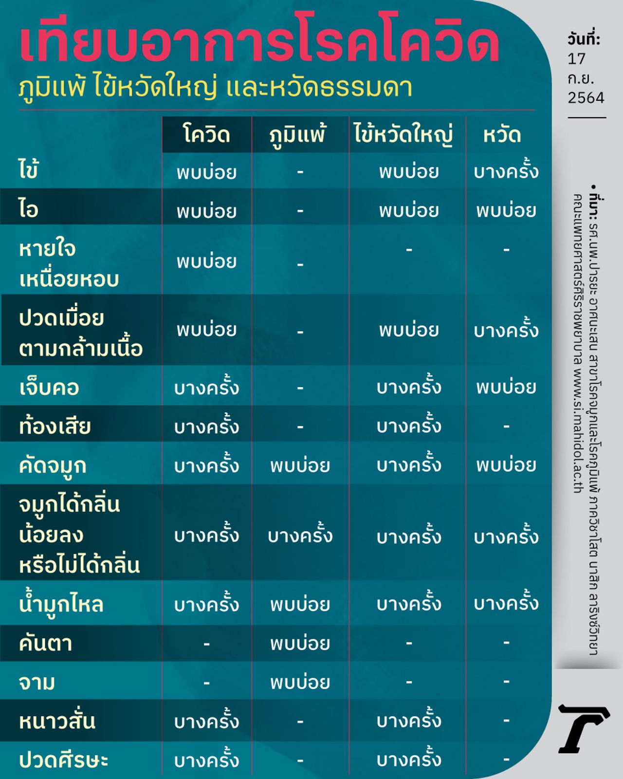 อาการแพ้อากาศ