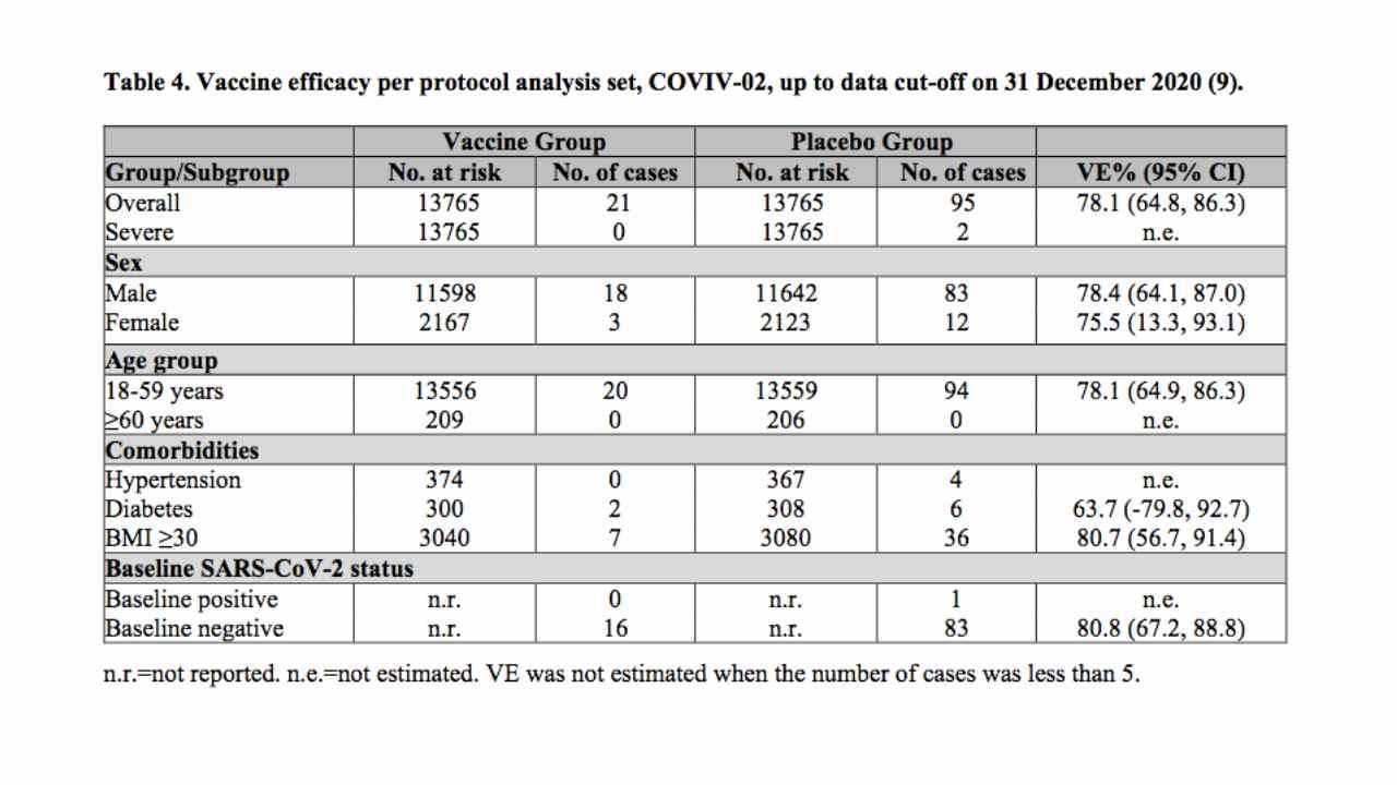 ที่มา : ประสิทธิภาพวัคซีนโควิด-19 ซิโนฟาร์ม BIBP ข้อมูล ณ วันที่ 31 ธันวาคม 2563 (China National Biotec Group (CNBG), Sinopharm)