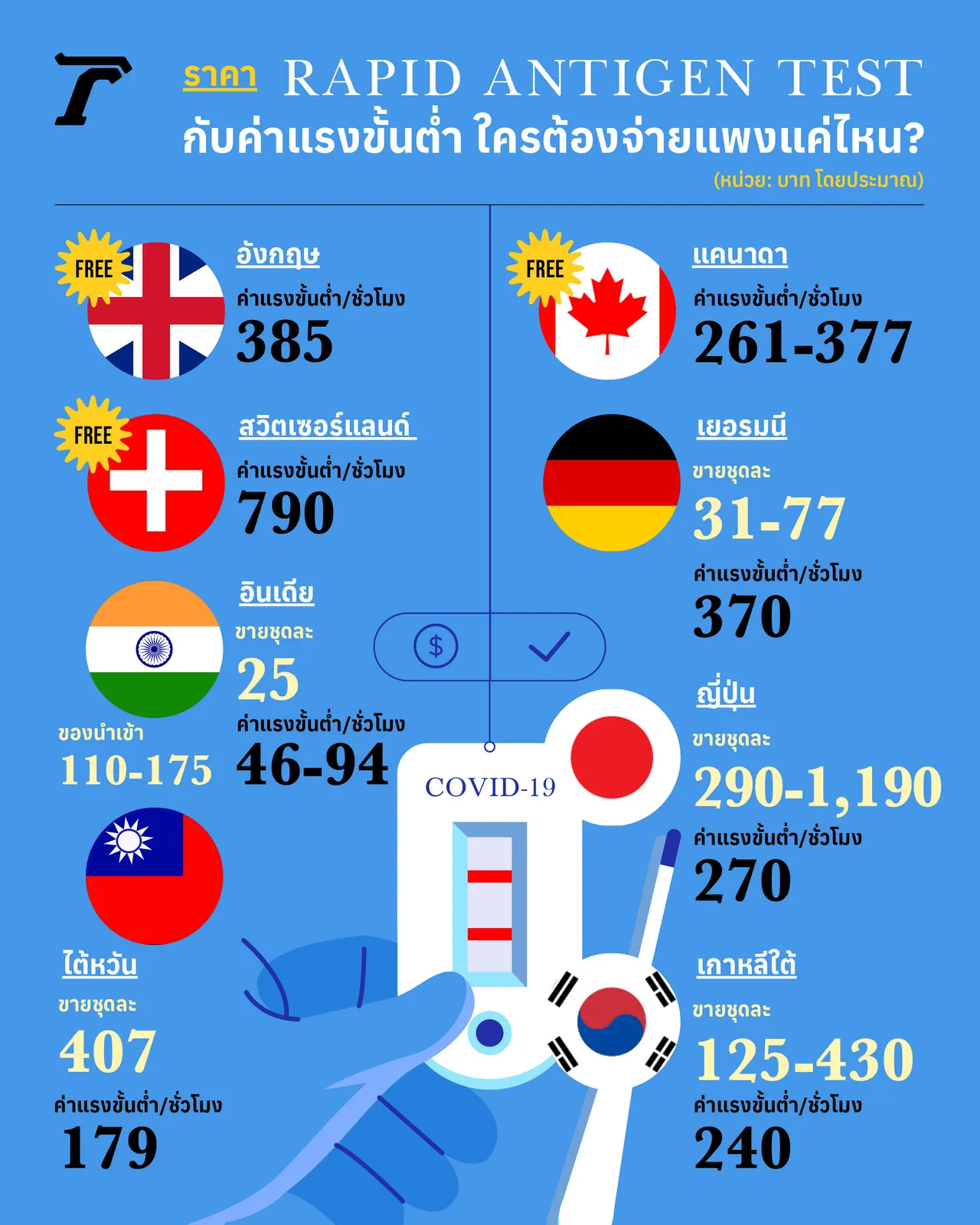 ราคาที่คนไทยต้องจ่ายเพื่อ Rapid Antigen Test ไม่สอดคล้องกับค่าครองชีพ