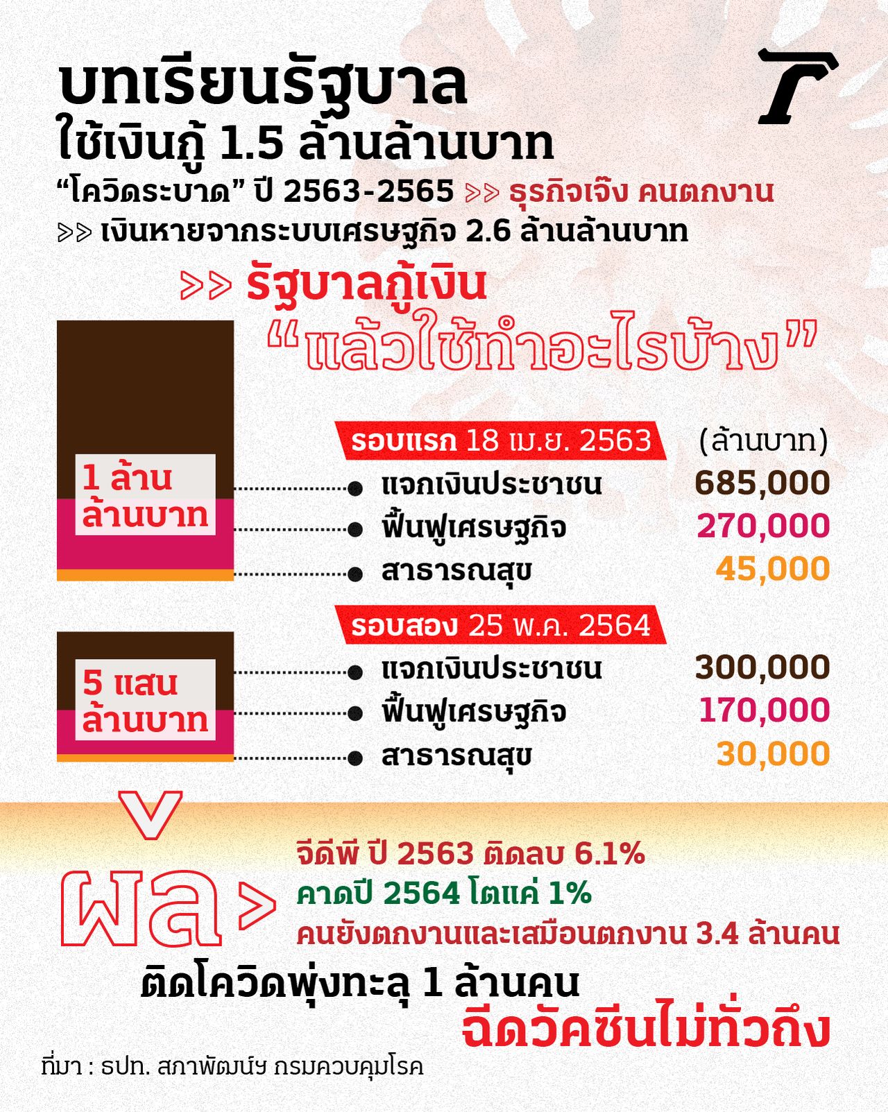 กราฟิก : ประดิษฐ์ พูลสารกิจ