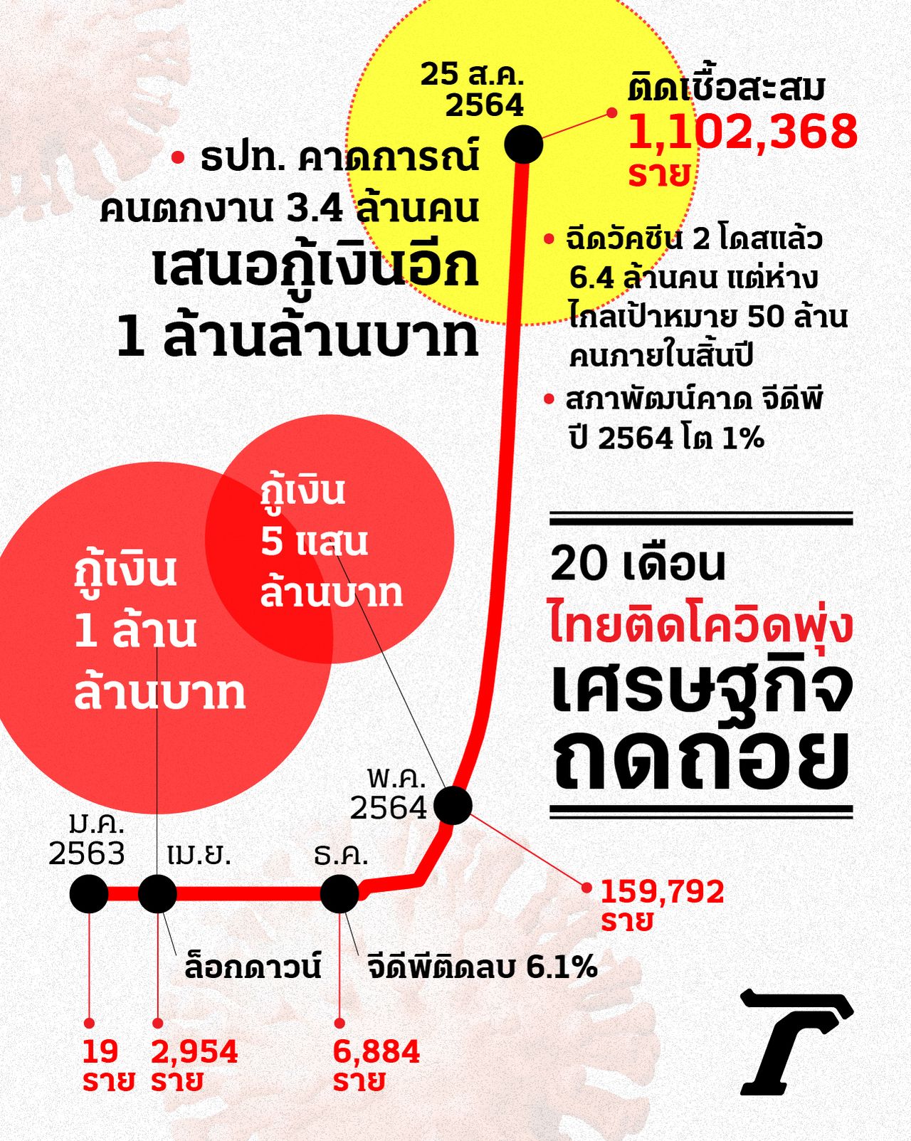 กราฟิก : ประดิษฐ์ พูลสารกิจ