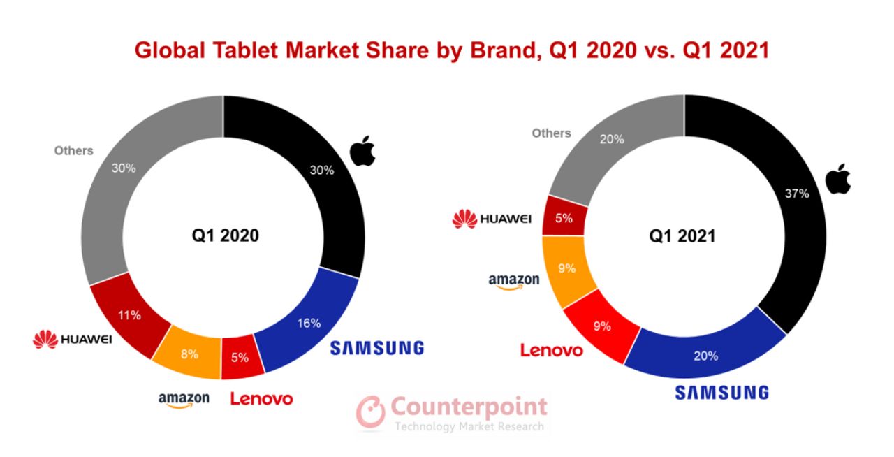 ภาพรวมตลาดแท็บเล็ตไตรมาสแรกของปี 2020 และ 2021