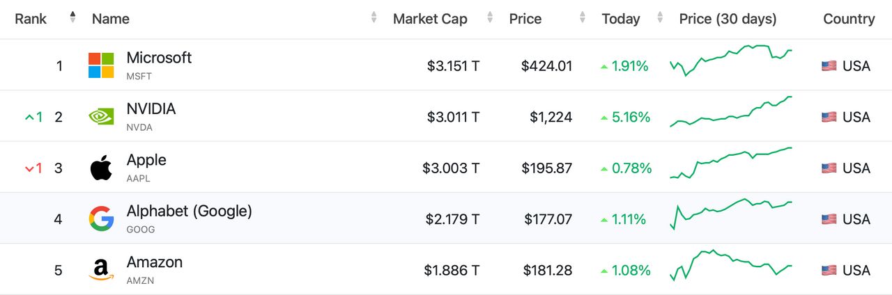 Largest Companies by Market Cap From Companiesmarketcap