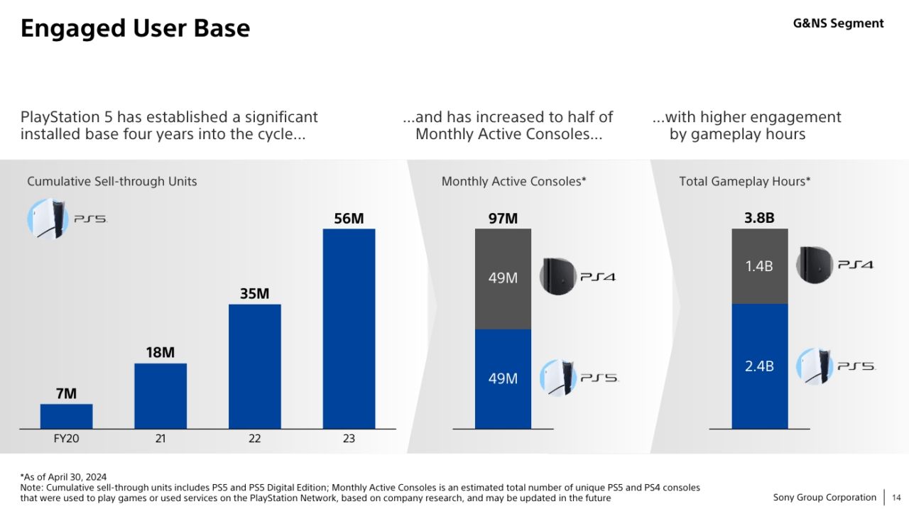 ตัวเลขผู้ใช้งาน PS5 และ PS4 เท่ากันที่ 49 ล้านคนต่อเดือน