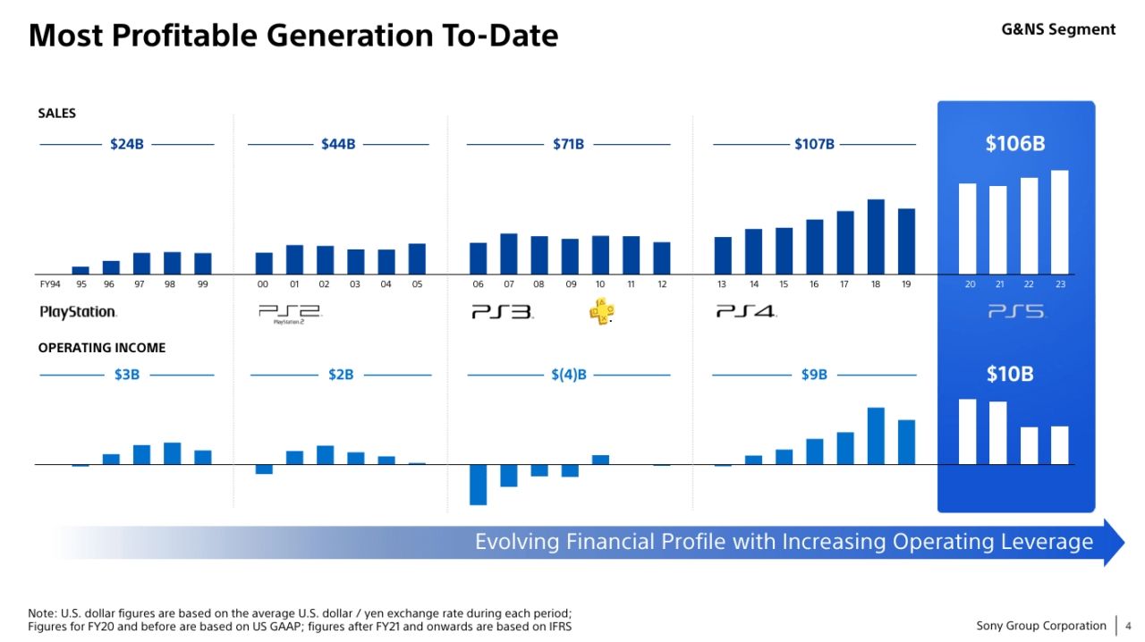 PS5 มีตัวเลขการทำกำไรที่เร็วกว่า PS4